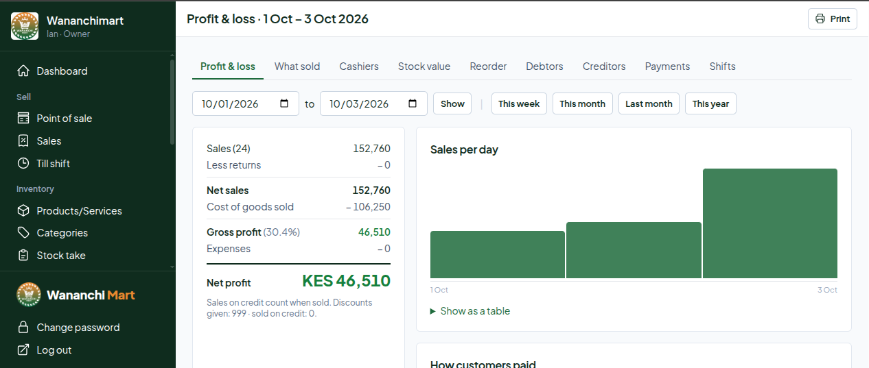 Afritelligence profit and loss report: sales, cost of goods, gross profit and net profit with a sales-per-day chart